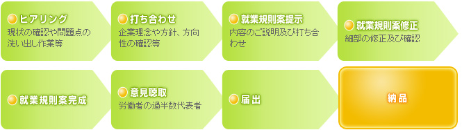 ヒアリング→打ち合わせ→就業規則案提示→就業規則案修正→就業規則案完成→意見聴取→届出→納品